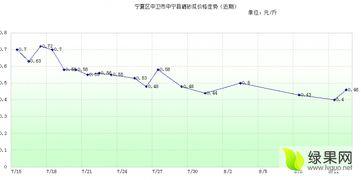 新疆硒砂瓜今日行情走势,今日走势稳健，品质优势凸显